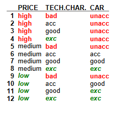車の評価例のための DEX 決定表