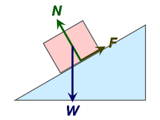 物体が斜面上に置かれている。物体の重力（W）は下向きに作用し、垂直抗力（N）は斜面に垂直に作用し、摩擦力（F）は斜面に平行に作用する。