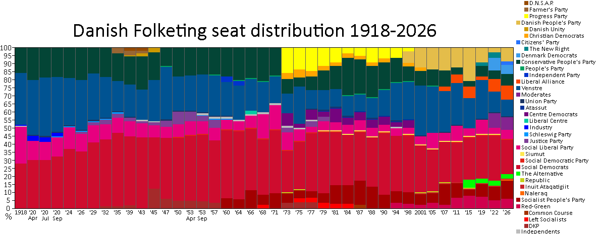 1918年から2026年までの政党別議席数