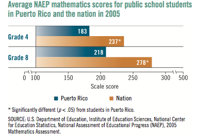 NAEP スコア 2005