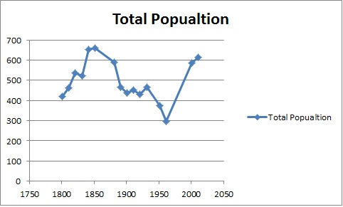 1881年から2011年までの国勢調査で報告された、ダービーシャー州チャーチ・ブロートン教区の総人口