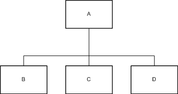 「A」というラベルの付いたボックスが、その下にある「B」、「C」、「D」というラベルの付いた 3 つのボックスに接続されている