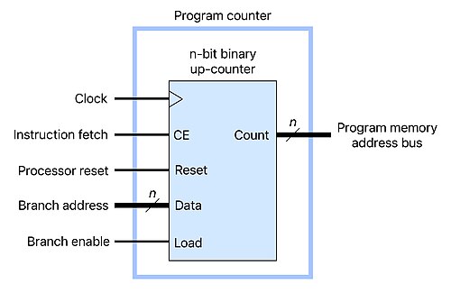 nビットバイナリカウンタに基づくプログラムカウンタ