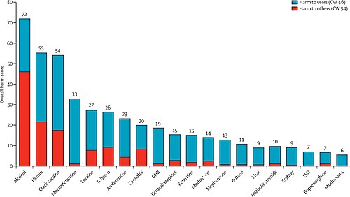 英国で一般的な娯楽用薬物のランキング – 使用者への害と社会への害に基づいて評価。アルコール、ヘロイン、クラックコカインは最も有害な3つの薬物です。