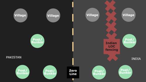 ゼロラインを基準としたインドのフェンスの図。LoCに沿った村、バンカー、ポストが表示されている。