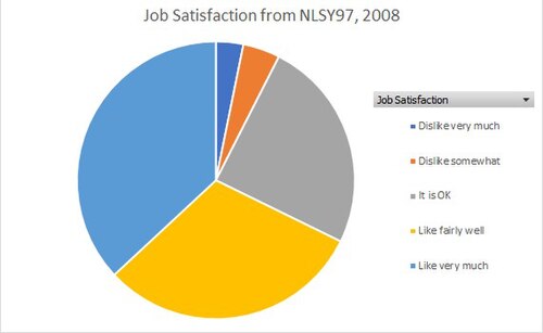 全米青年縦断調査（1997年コホート、2008年調査）に基づく仕事満足度の相対分布を示す円グラフ