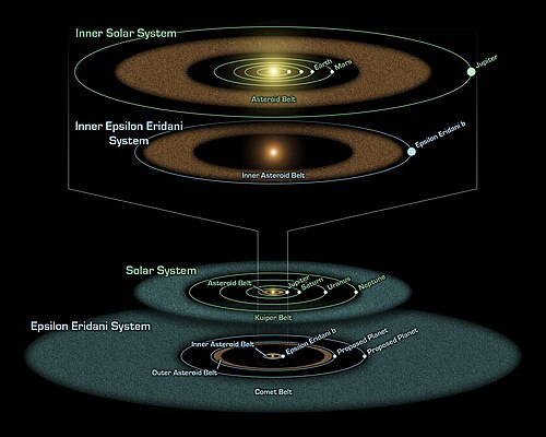 上段の2つの図は、小惑星帯を茶色の楕円形の帯で、既知の惑星の軌道を楕円形の線で示し、中央に輝く星が描かれています。2番目の茶色の帯は、1番目の帯よりも幅が狭くなっています。下段の2つの図は、彗星帯を灰色の帯で、惑星の軌道を楕円形の線で示し、中央に輝く星が描かれています。下段の灰色の帯は、上段の灰色の帯よりも幅が広くなっています。