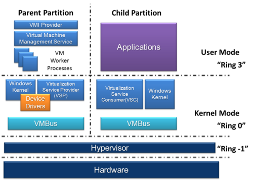 ハードウェアからユーザーモードまでの4つのレイヤーのスタックを示すHyper-Vのブロック図