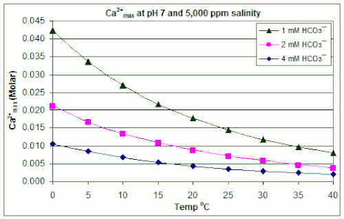 pH 7、塩分濃度 5,000 ppm(プールなど)では、スケール形成前の最大カルシウムイオン濃度に対する温度と重炭酸塩濃度の影響が予測されます。