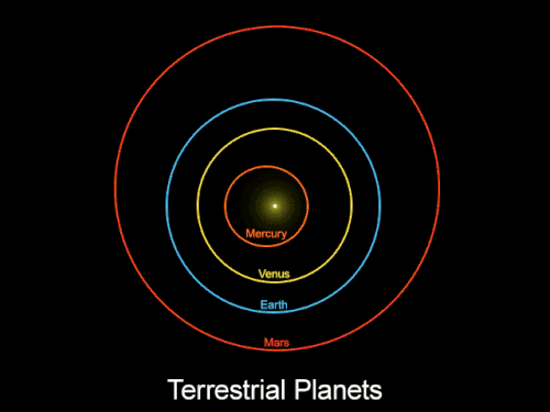アニメーション図は、内惑星と外惑星の軌道から、画面の左側を指す最も外側の天体の大きく広がった軌道までズームアウトします。惑星9の仮想軌道は破線で表示されます。