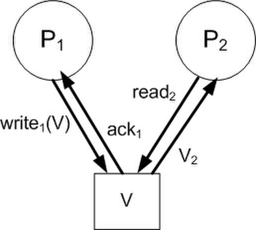 アトミック読み取り書き込みレジスタ