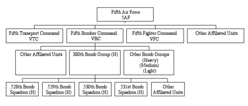 第5空軍と第380構造