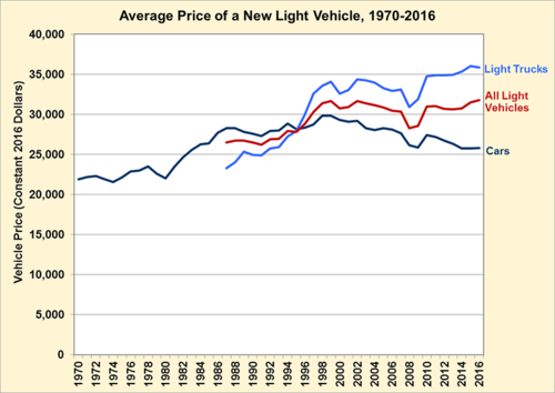 小型車の価格