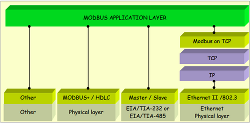 MODBUS通信スタック