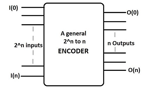 一般的なエンコーダのブロック図。