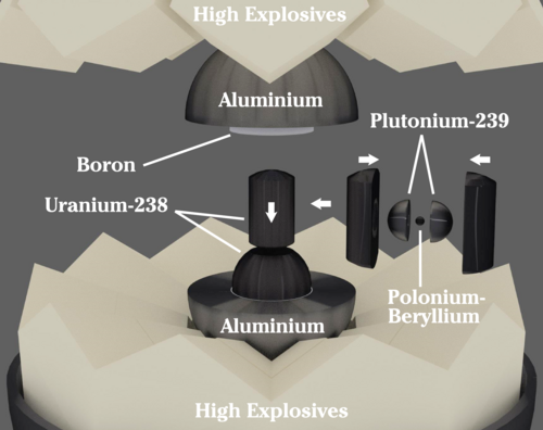 高速爆薬、低速爆薬、ウランタンパー、プルトニウムコア、中性子起爆装置を示す図