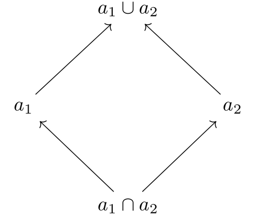 安定関数によって保存されるプルバックの可換図