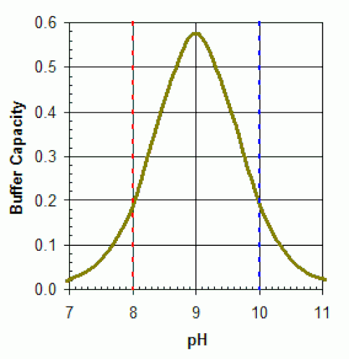 ホウ酸 - ホウ酸塩系の緩衝容量と pH の関係 (pKa = 9.0 と仮定) (例: 塩水プール)
