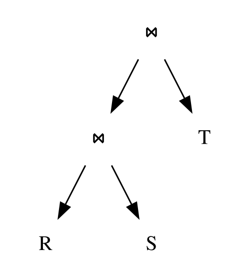 二項結合を使用する三角クエリ R(A, B) ⋈ S(B, C) ⋈ T(A, C) のクエリプラン。最初に R と S を結合し、次にその結果を T と結合します。