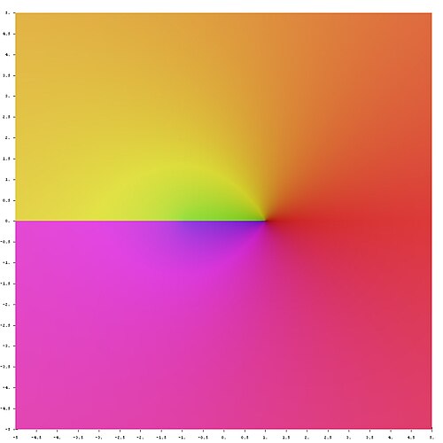 複雑なz平面の中央部分を表す正方形が、サイケデリックな色彩で描かれている。