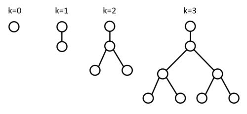 0 から 3 までの k に基づくペナント データ構造の 4 つの例。