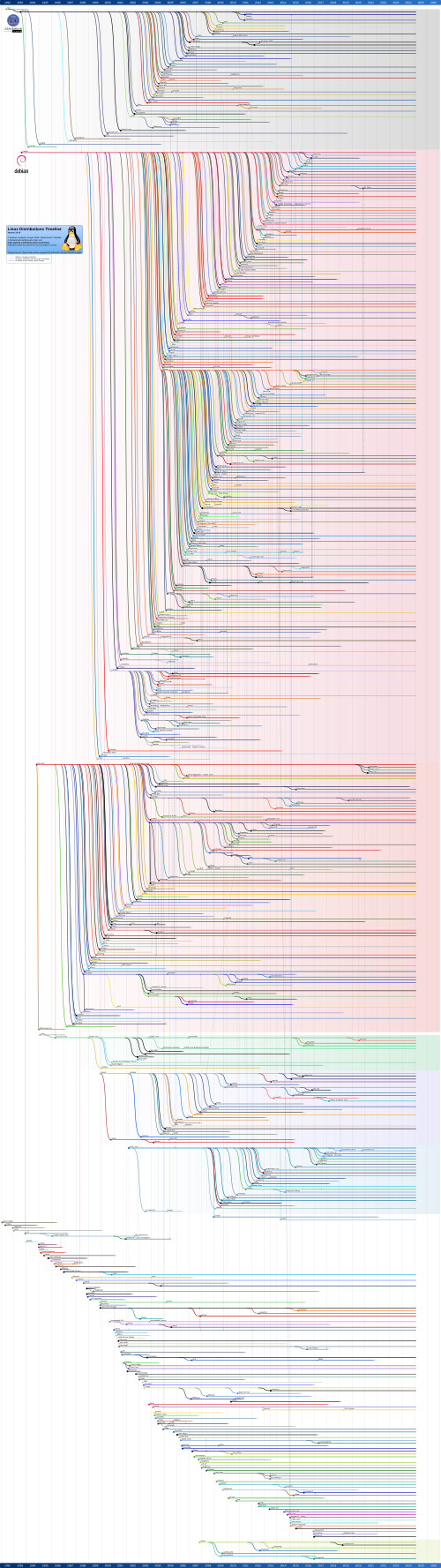 Linuxディストリビューションの歴史