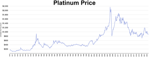 プラチナ価格 1970年～2022年