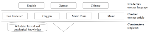 抽象的な Wikipedia 技術計画の図。最下層は「コンストラクタ: 単一セット」で、「Wikidata: 語彙およびオントロジー知識」というラベルの付いた円柱で示されています。中間層は「コンテンツ: 記事ごとに 1 つ」で、「サンフランシスコ」、「酸素」、「マリー・キュリー」、「音楽」というラベルの付いたボックスで示されています。最上層は「レンダラ: 言語ごとに 1 つ」で、「英語」、「ドイツ語」、「中国語」のボックスで示されています。