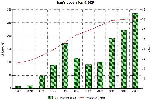 イランのGDPと人口増加（1967年から2007年まで）