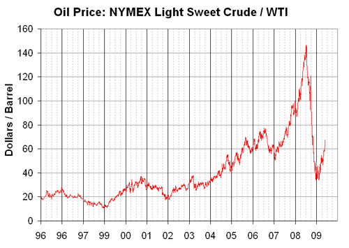 1996年から2009年までのNYMEX軽質スイート原油価格の推移を示すグラフ（インフレ調整なし）。1996年の価格は約20ドル/バレルだった。その後、価格は急上昇し、2008年には140ドル/バレルを超えるピークを迎えた。2009年半ばには約70ドル/バレルまで下落した。