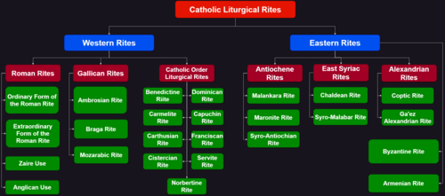 カトリックの典礼儀式を示す図表