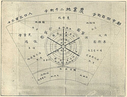 図2（『田園都市』東京：博文館、1907年）