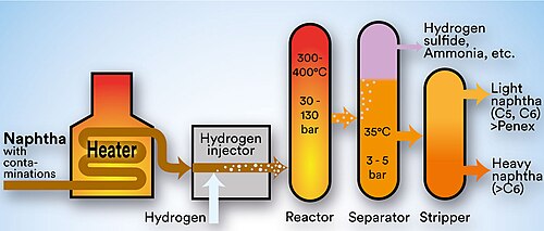 水素化脱硫、ナフサ水素化処理、NHT、水素化脱窒素
