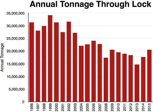 https://web.archive.org/web/20161226221158/http://www.mvr.usace.army.mil/Portals/48/docs/CC/FactSheets/MISS/UMR%20Locks%20%26%20Dams% 20-%202016%20%28MVD%29.pdf