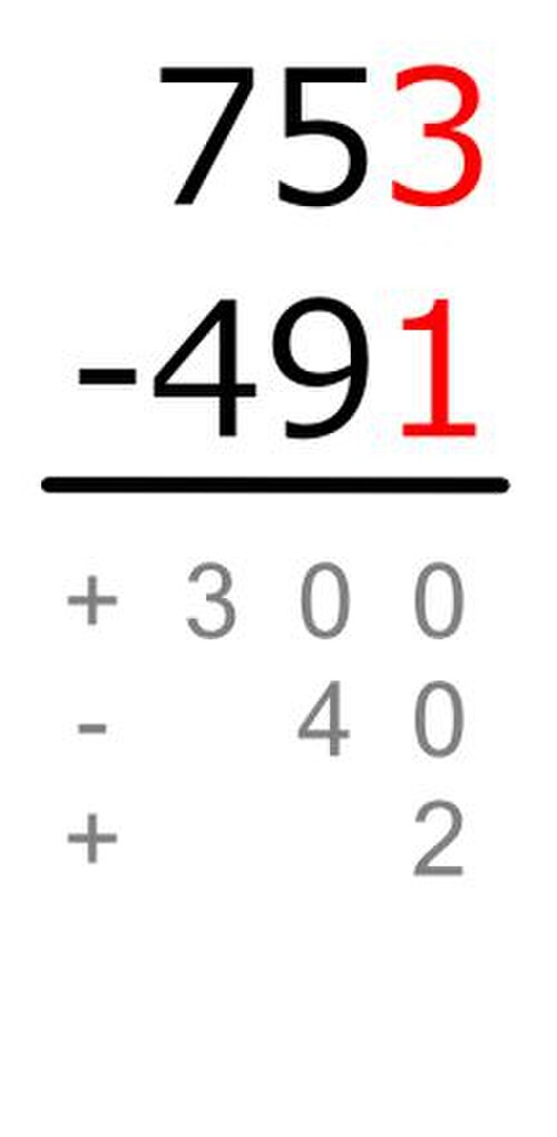 小さい方の数を大きい方の数から引きます:3 − 1 = 2 被減数が減数より大きいので、この差にはプラスの符号が付きます。
