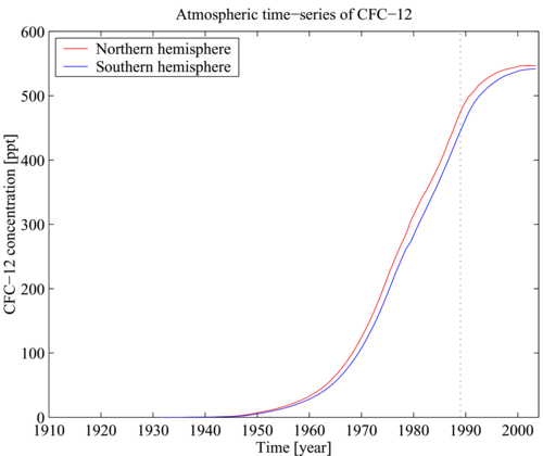 CFC-12の大気中濃度の時系列データ（Walker et al., 2000）