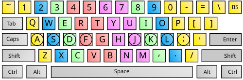KTouch とホーム キーから取得した各指の QWERTY キーボード上の入力ゾーン