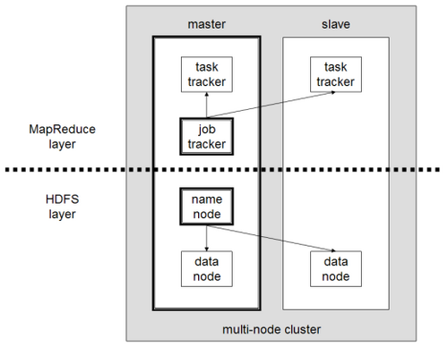 Hadoop クラスター