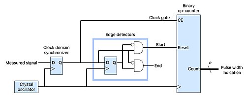 バイナリアップカウンタに基づくパルス測定回路の概略図