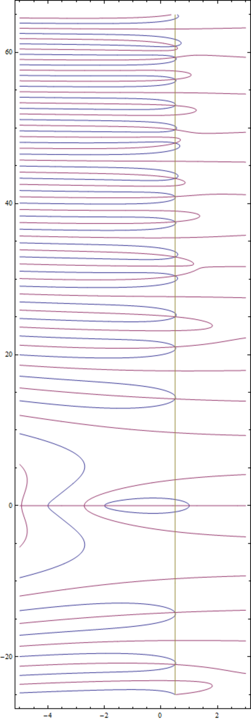 リーマンゼータ関数 ζ ( s ) {\displaystyle \zeta (s)} : −5<Re(s)<3 および −25<Im(s)<65 の場合の実部 ( ζ {\displaystyle \zeta } (s))=0 の等高線 (青色) と虚部 ( ζ {\displaystyle \zeta } (s))=0 の等高線 (薄紫色)、および「臨界線」 Re(s)=1/2 (茶色) を示します。Re(s)<1 の場合、青色と薄紫色の等高線の交点はリーマンゼータ関数の零点です。