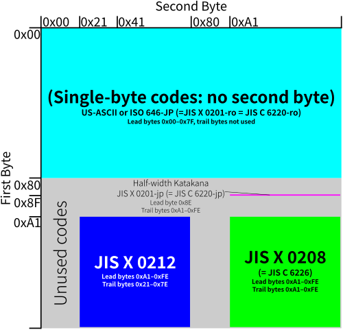 Windowsのコードページ20932では、JIS X 0212のために、最初のバイトが0xA1–FEにあり、続いて0x21–FEにあるバイトが使用されます。