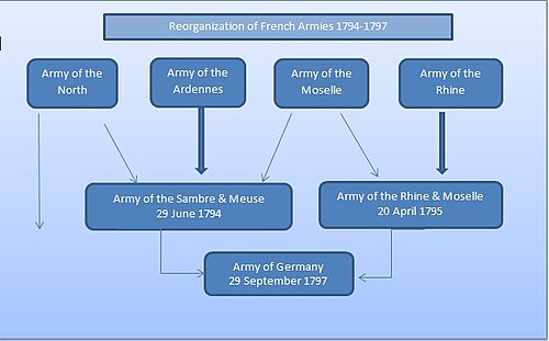 軍隊の進化を示す図
