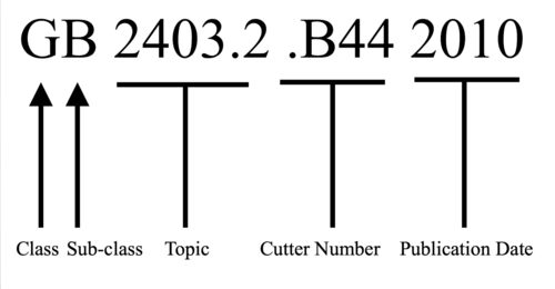 GB 2403.2 .B44 2010 は、LCC の請求記号がどのように構成されるかに基づいて、構成要素として説明されます。G はクラス、GB はサブクラス、2403.2 はトピック番号、.B44 はカッター番号、2010 は発行日です。