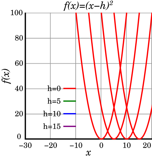 h = 0、5、10、15だけ右にシフトした二次関数のグラフ。