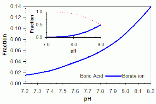 pKa = 9.0 と仮定した場合のホウ酸とホウ酸イオンの分布と pH (例: 塩水プール)