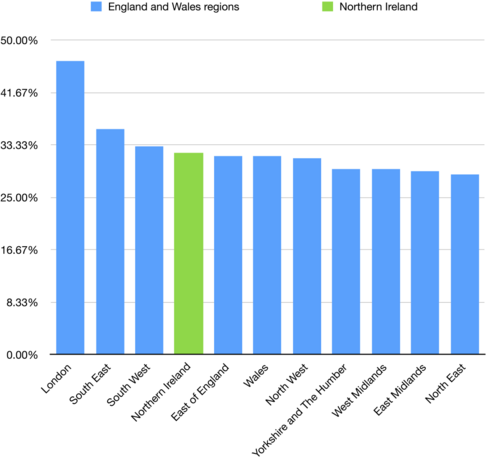 イングランドとウェールズにおける学位取得者の割合と、北アイルランドにおける学位取得者の割合の比較。