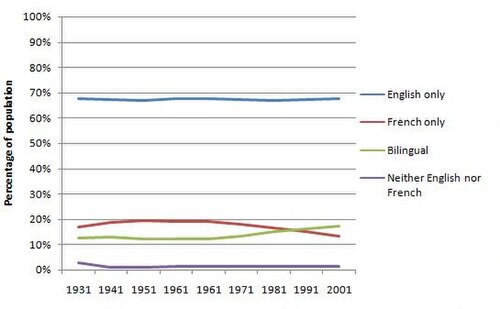 カナダ人の英語とフランス語の会話能力（1931年～2001年）