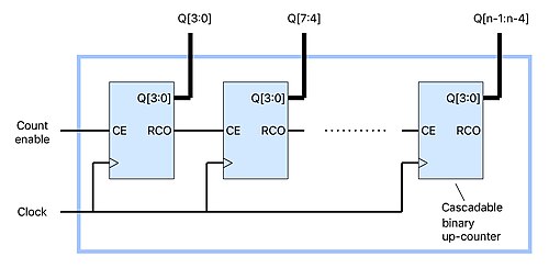 nビットアップカウンタを実装するために使用される4ビットバイナリアップカウンタのカスケード接続。ここでnは4の倍数である。