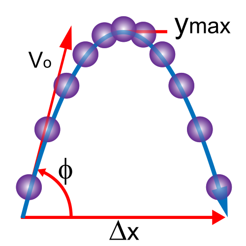 放物線状の発射体の運動の図
