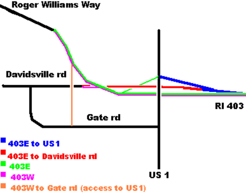 道路交差点の概要図。ルート 403 東には US 1 と Davisville Road に接続するオフランプがあり、US 1 オンランプからアクセスできます。ルート 403 西には Gate Road に接続するオフランプが 1 つあり、Davisville Road からアクセスできます。ルート 403 は Roger Williams Way で終了します。